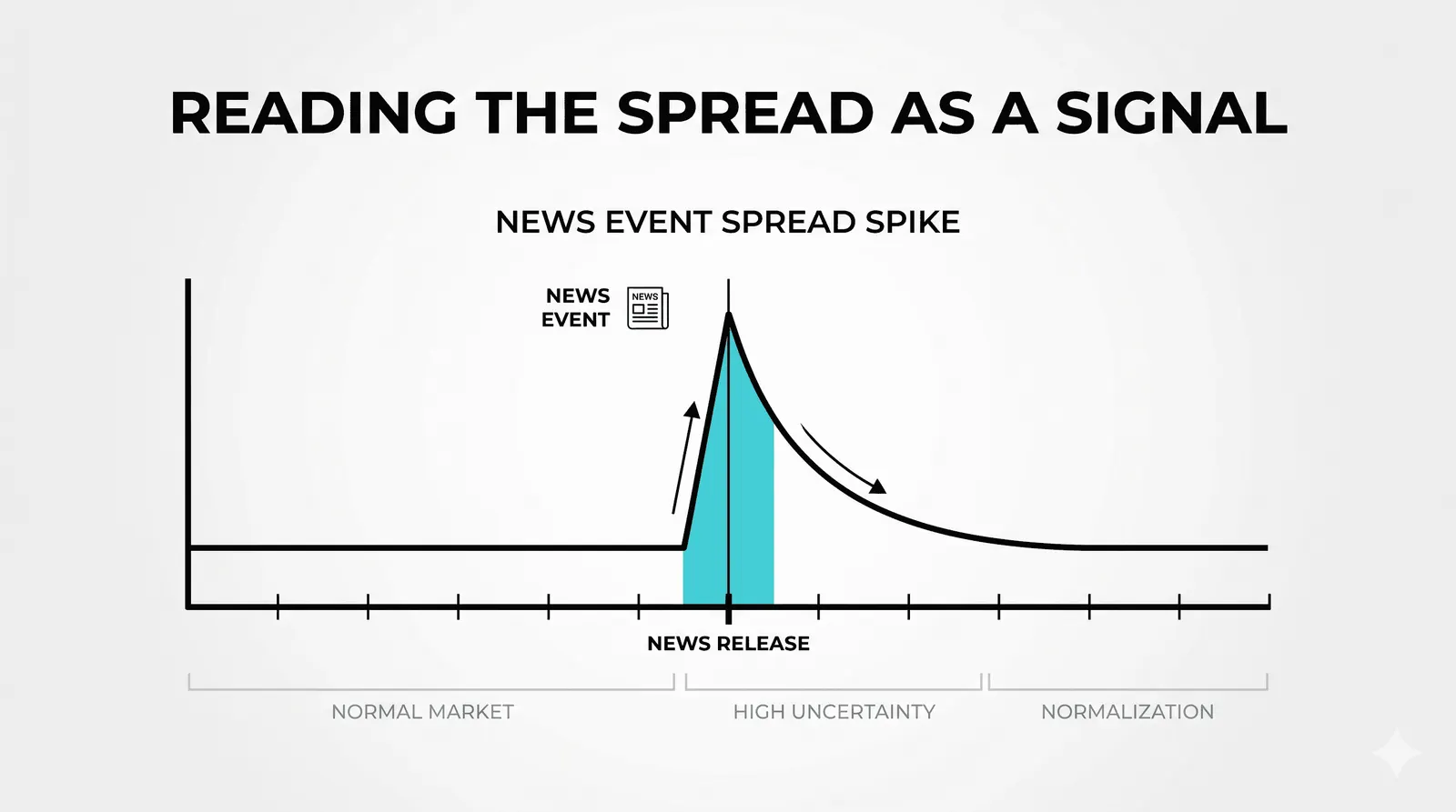 Spread Questions, Answered