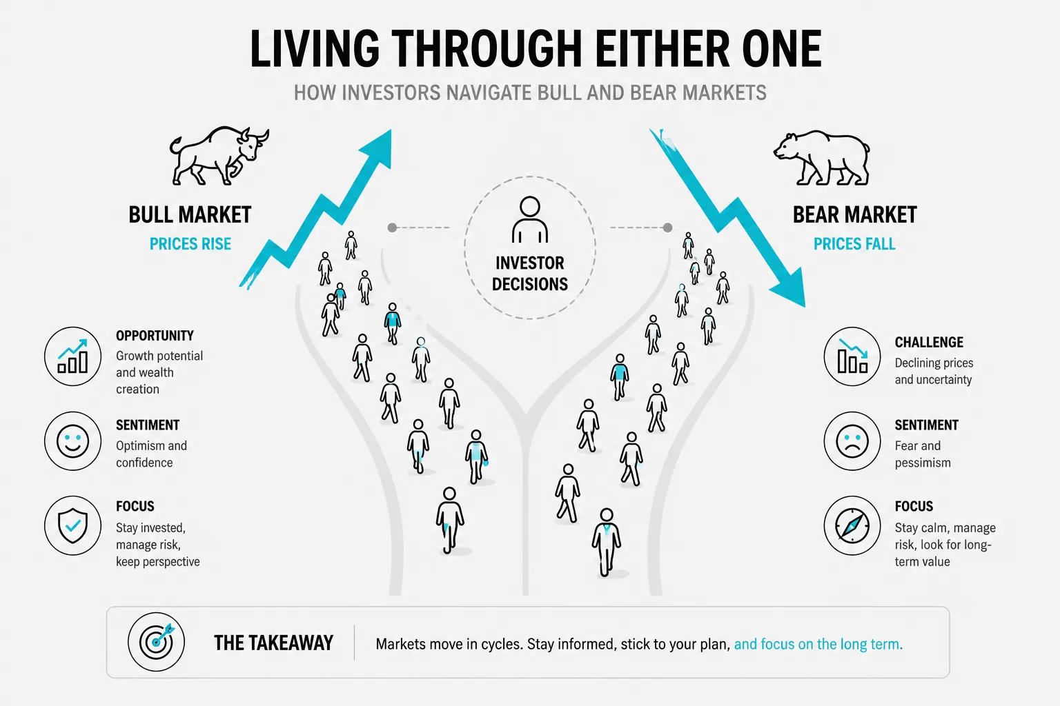 Bull and Bear: Common Questions