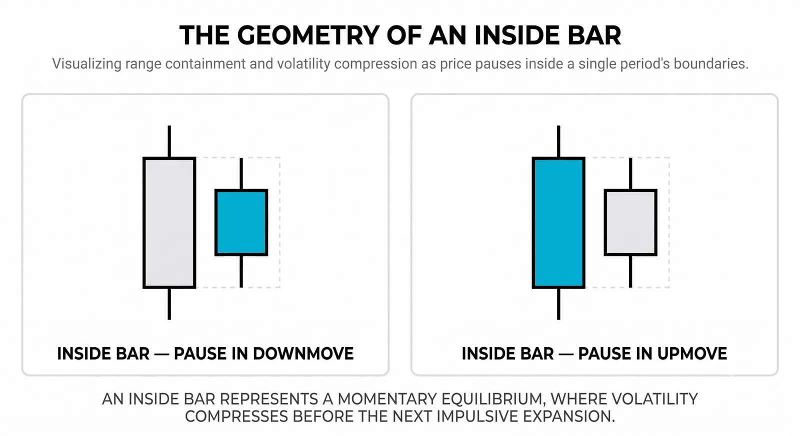 An inside bar: the market holding its breath