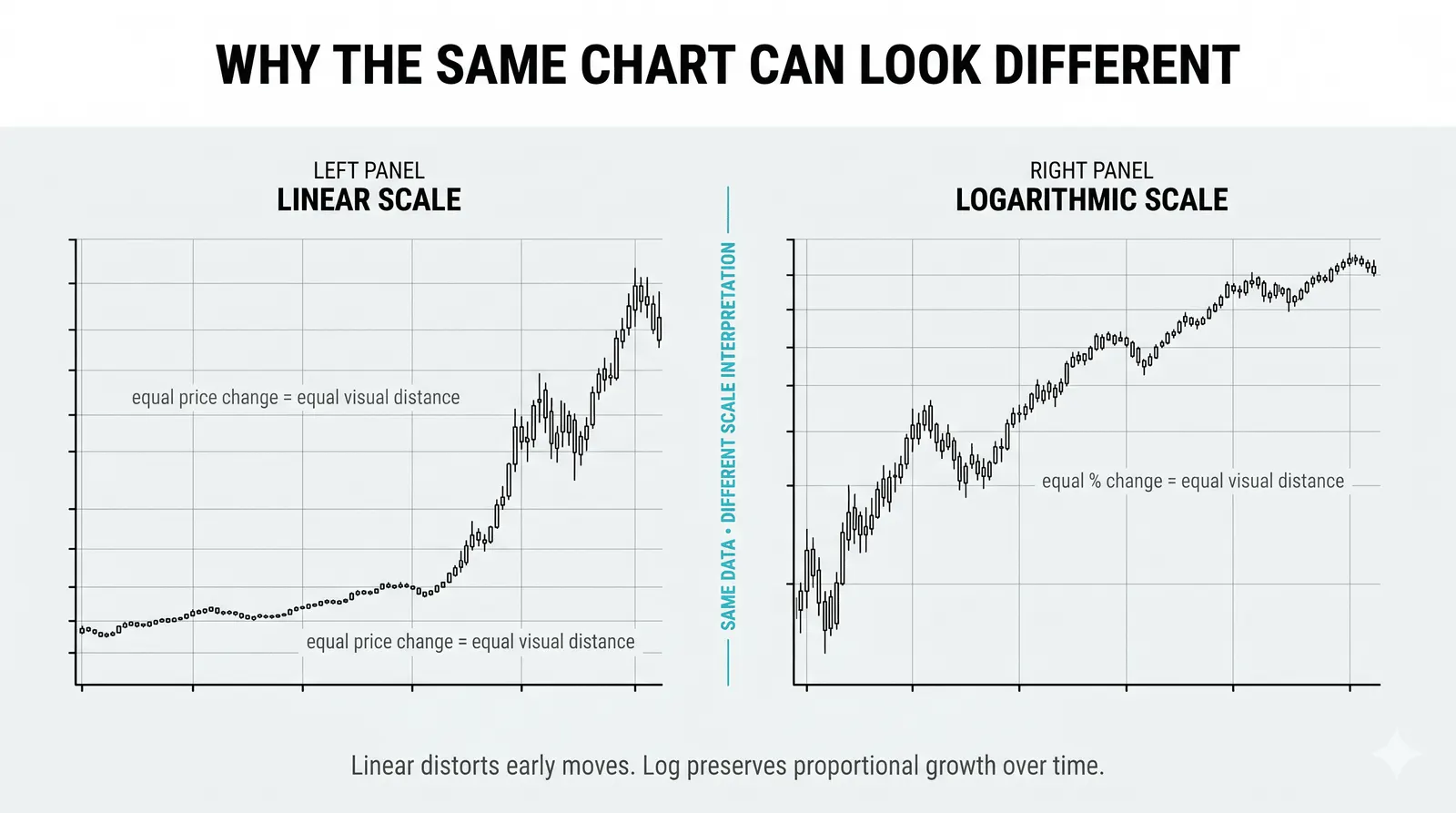 The same price history drawn on linear and logarithmic scales side by side