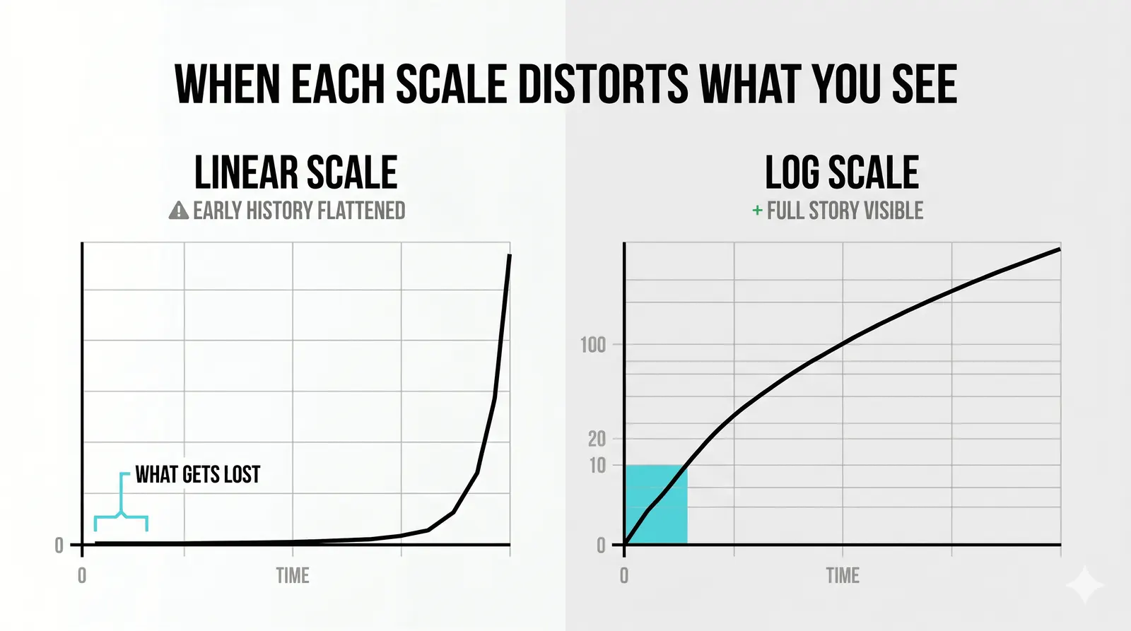 On a log scale, a doubling takes equal height anywhere on the chart