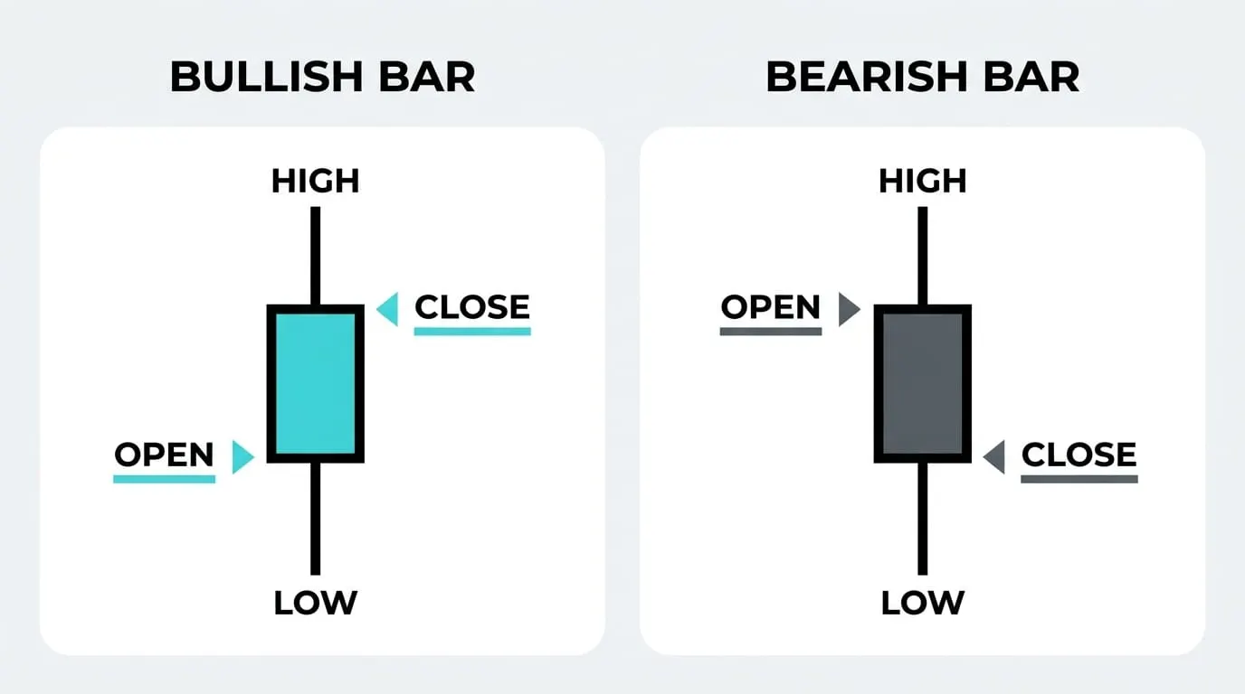 A bar chart packing open, high, low, and close into one mark