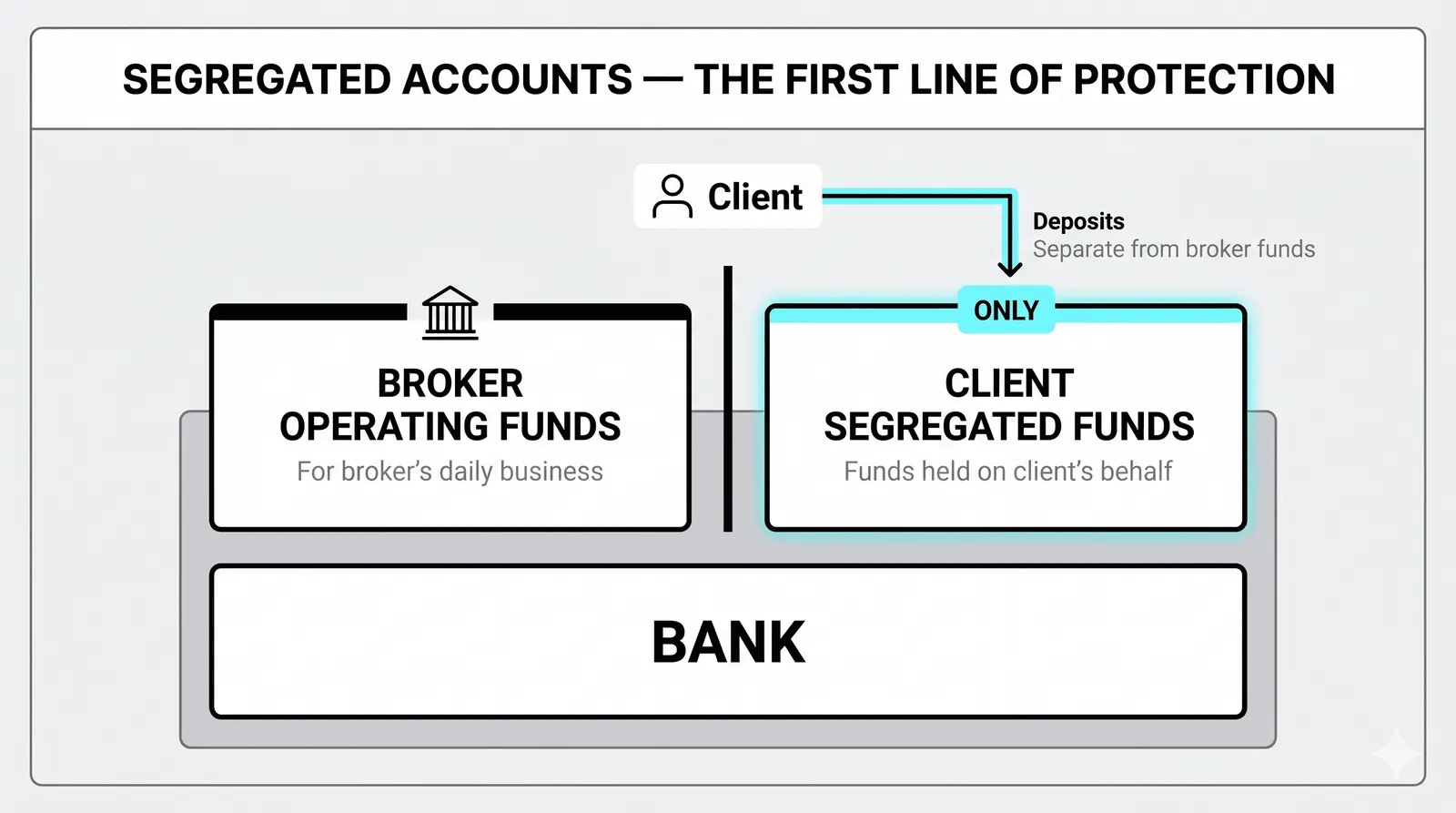 A deposit held safely by a broker on the client's behalf
