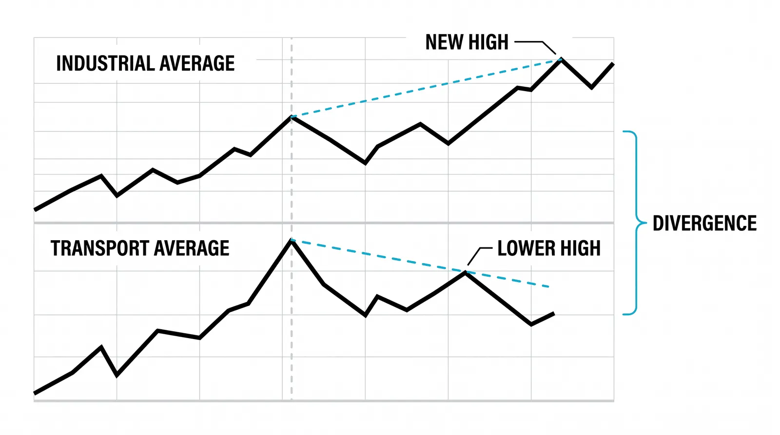 One index making a new high while its partner lags is a warning