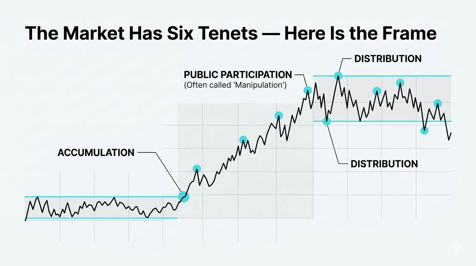 Accumulation, participation, distribution