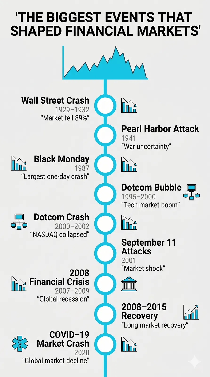 History and Evolution of Financial Markets