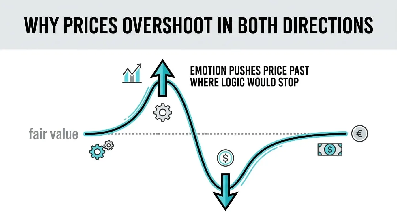 Questions About How Prices Move