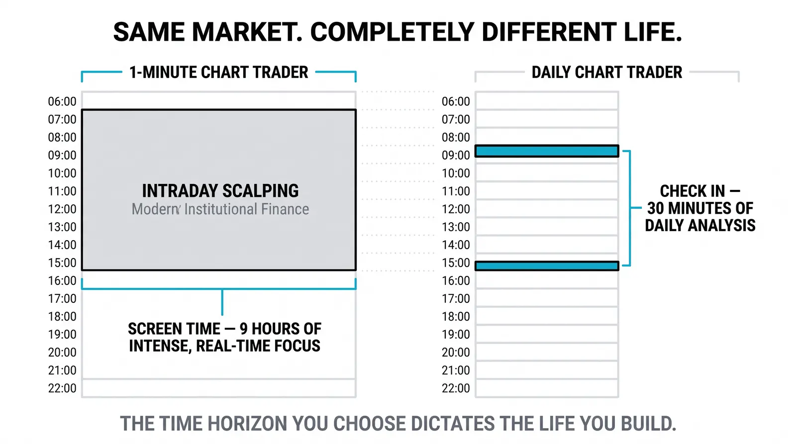The timeframe dictates your day