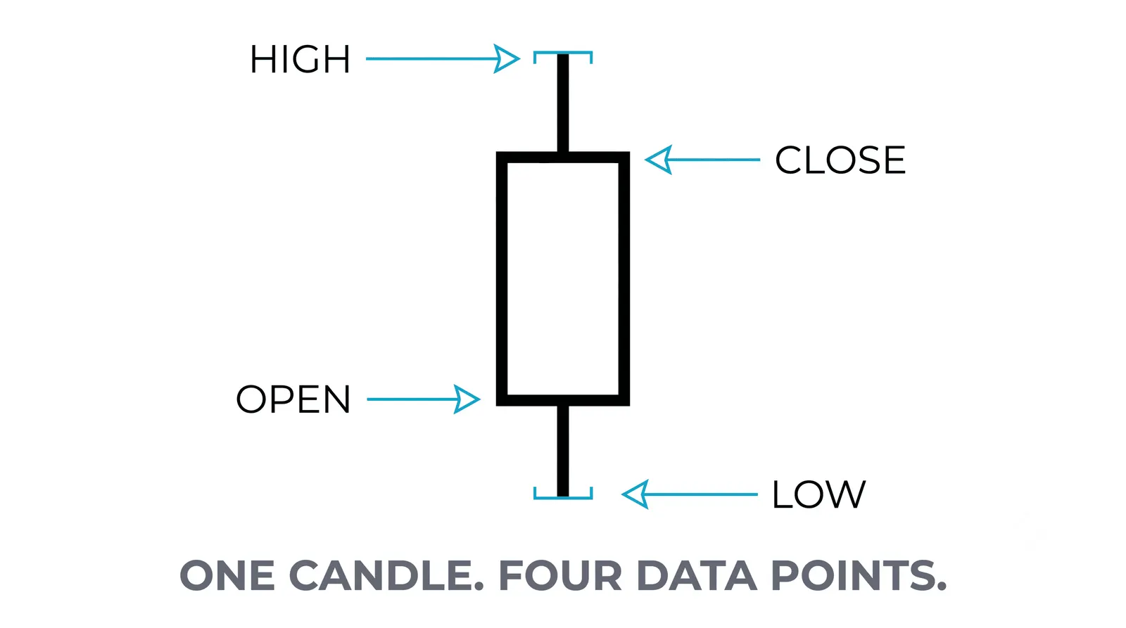 The anatomy of a single candle: body, wicks, open, close