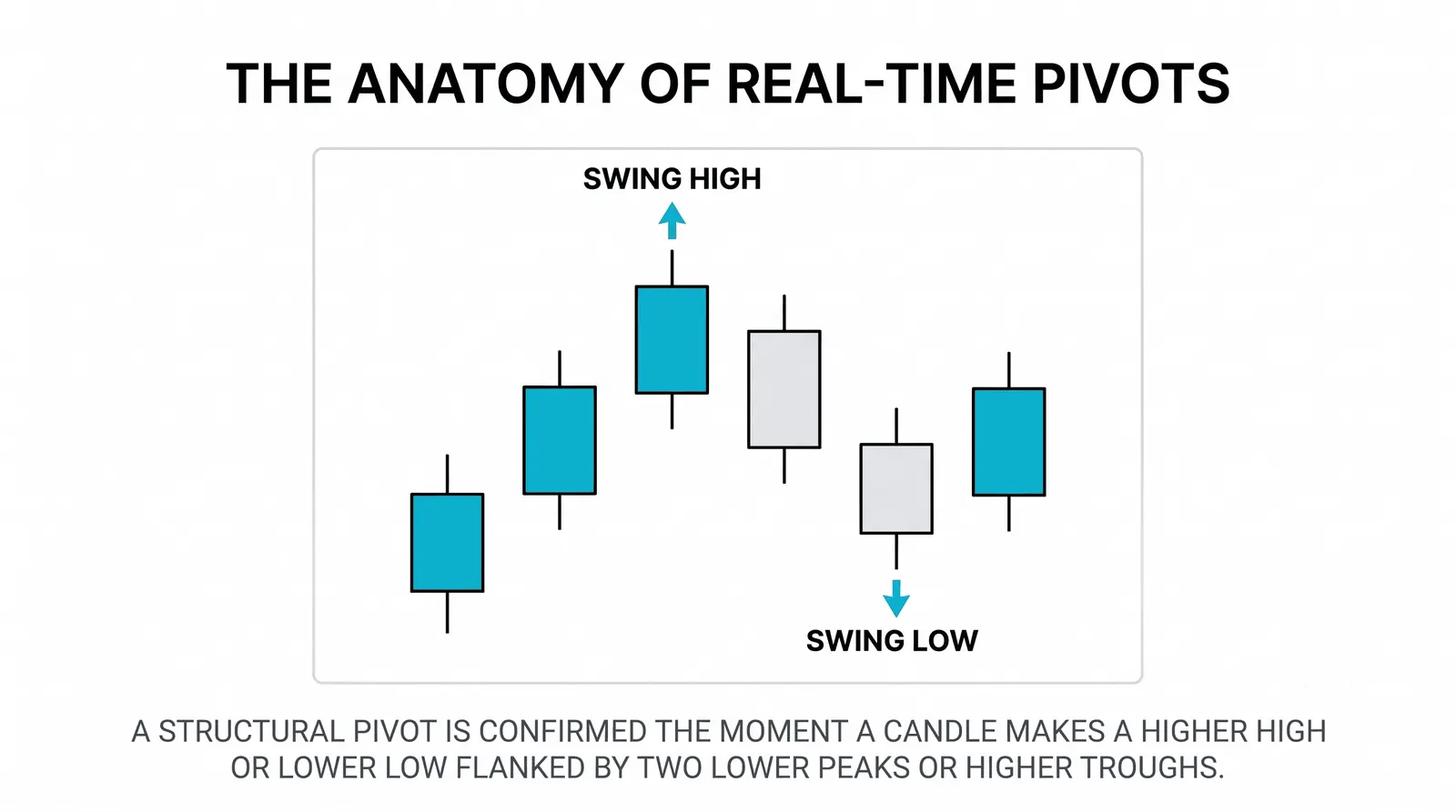 Swing highs and lows forming the skeleton of a market