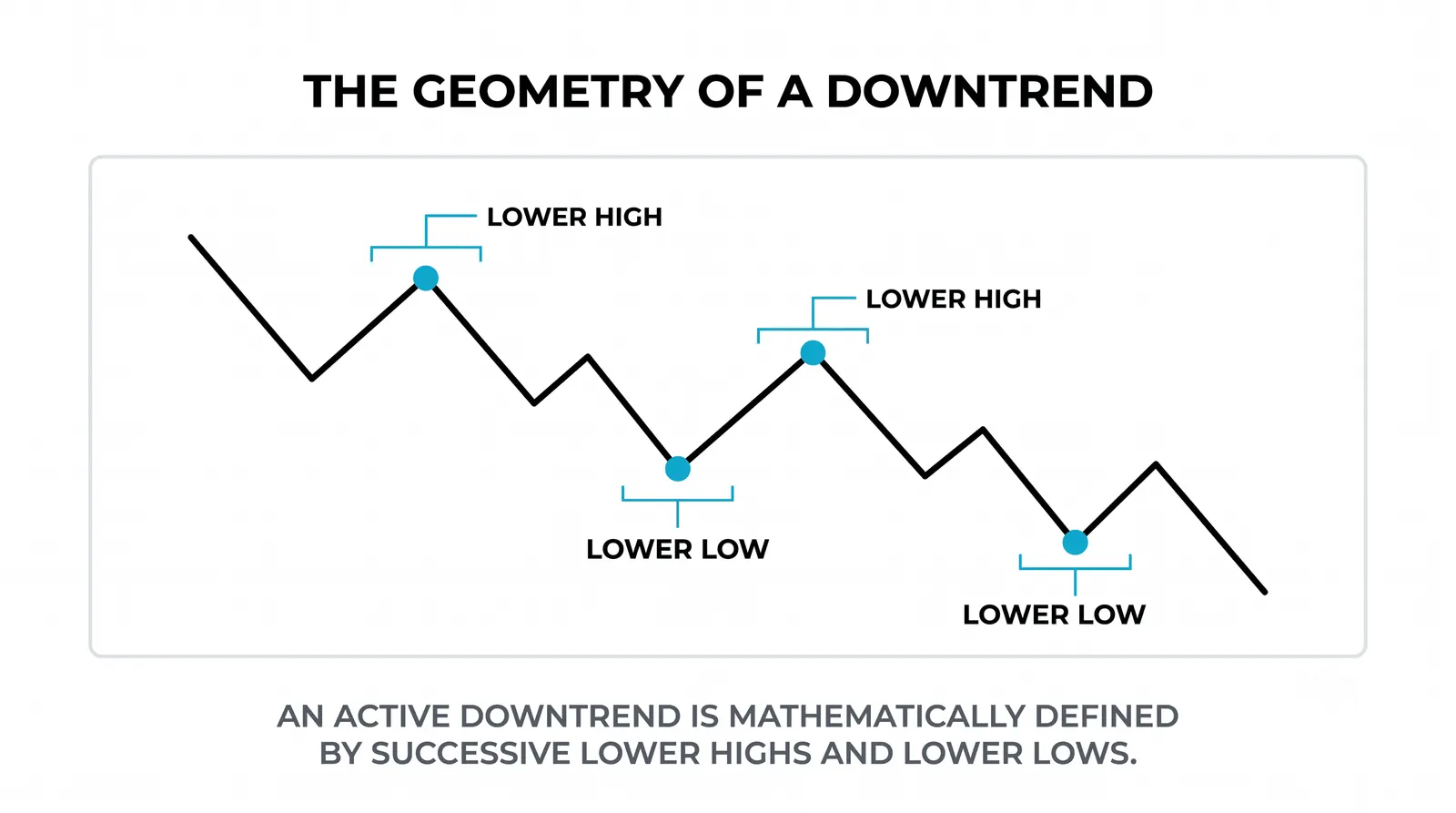 An uptrend's structure labeled swing by swing
