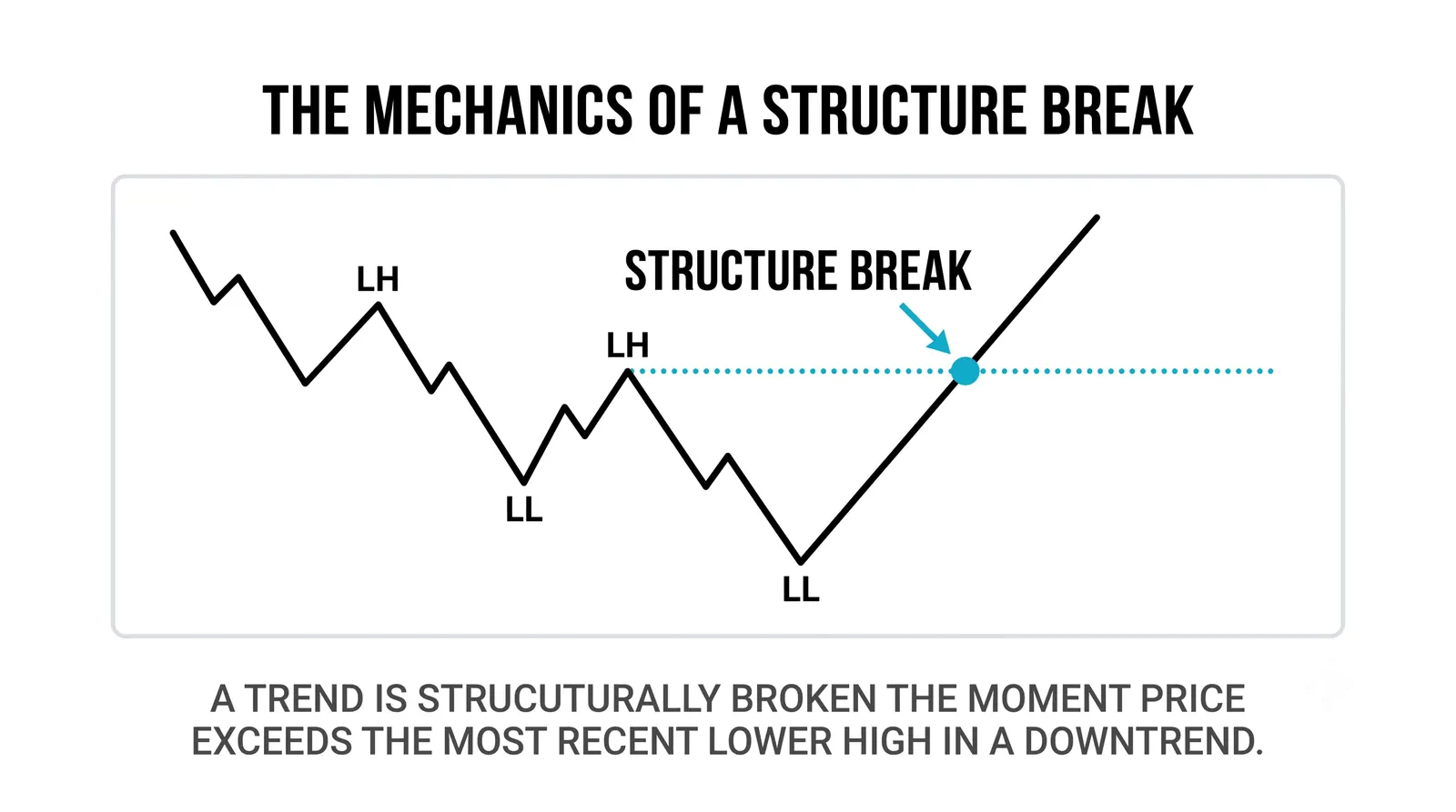 A broken higher low and a failed push: structure shifting