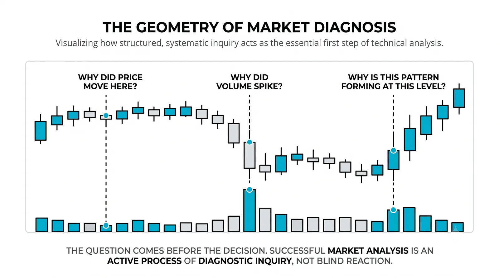 The analyst loop: observe, context, hypothesis, invalidation