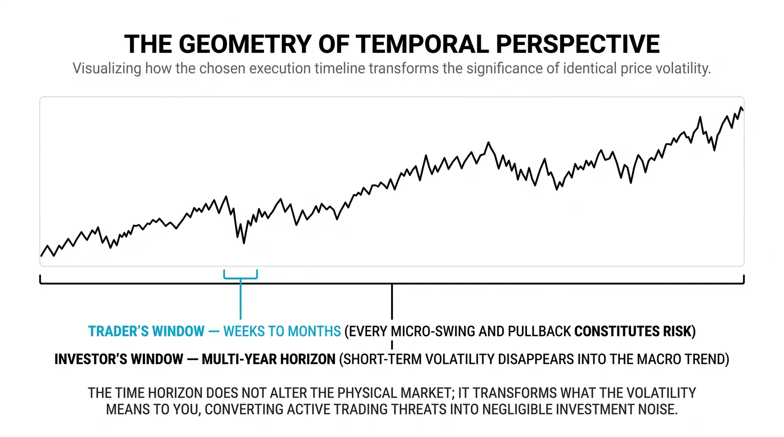 What actually separates investing from trading
