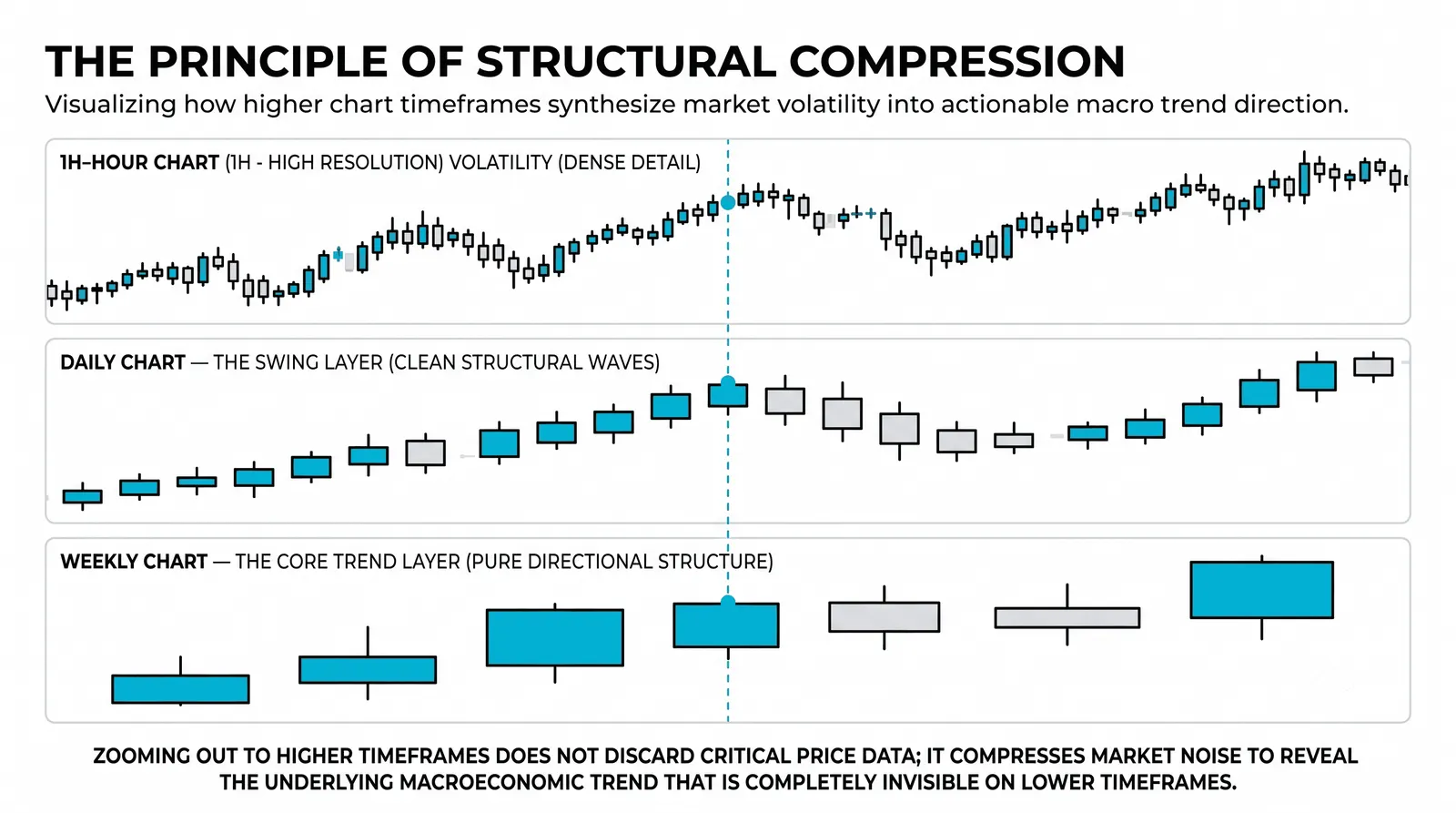 Long Term Timeframes