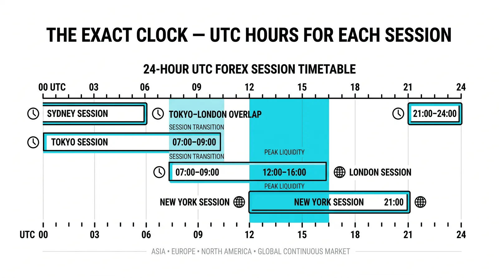 A world clock mapping the major trading sessions onto one timeline
