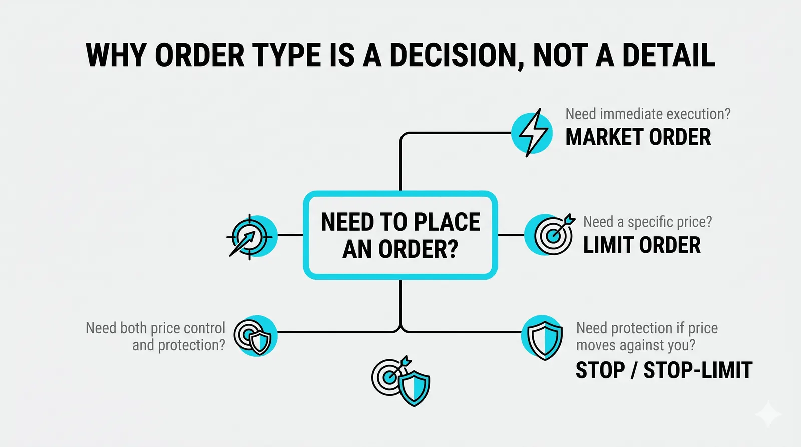 Order Types