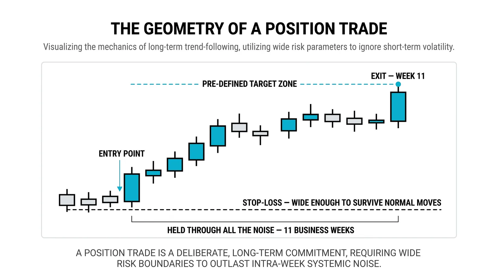 Position Trading
