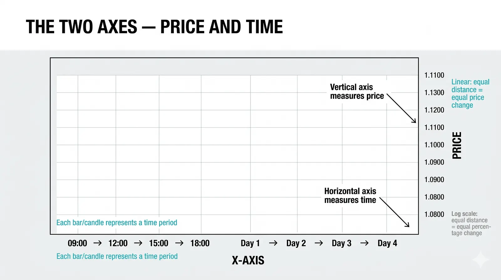 A basic price chart drawn across price and time axes