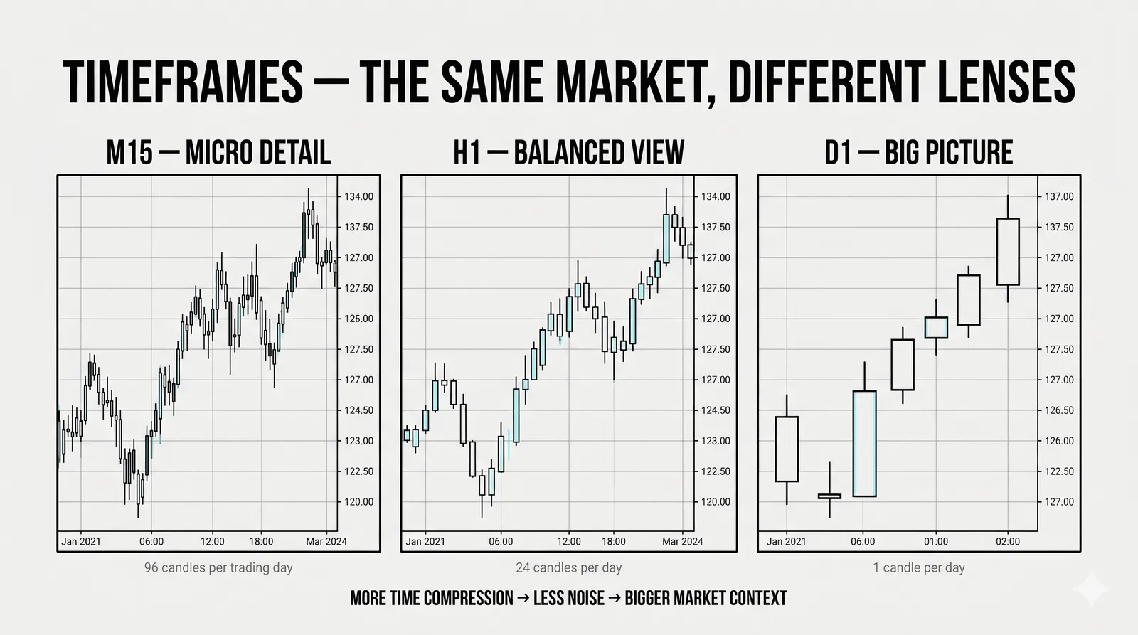 The price axis on the right and the time axis along the bottom of a chart