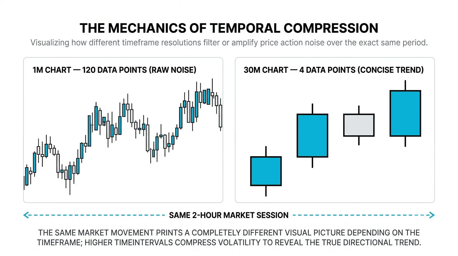 Most fast-chart signals are noise in disguise