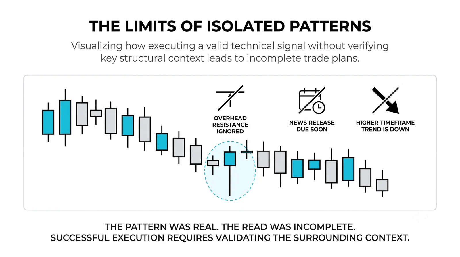 Three layers of context stacked: bigger timeframe, level, signal