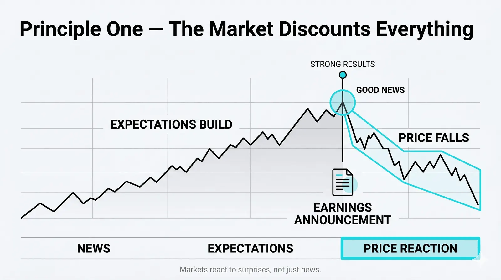 All known information compressed into one traded price