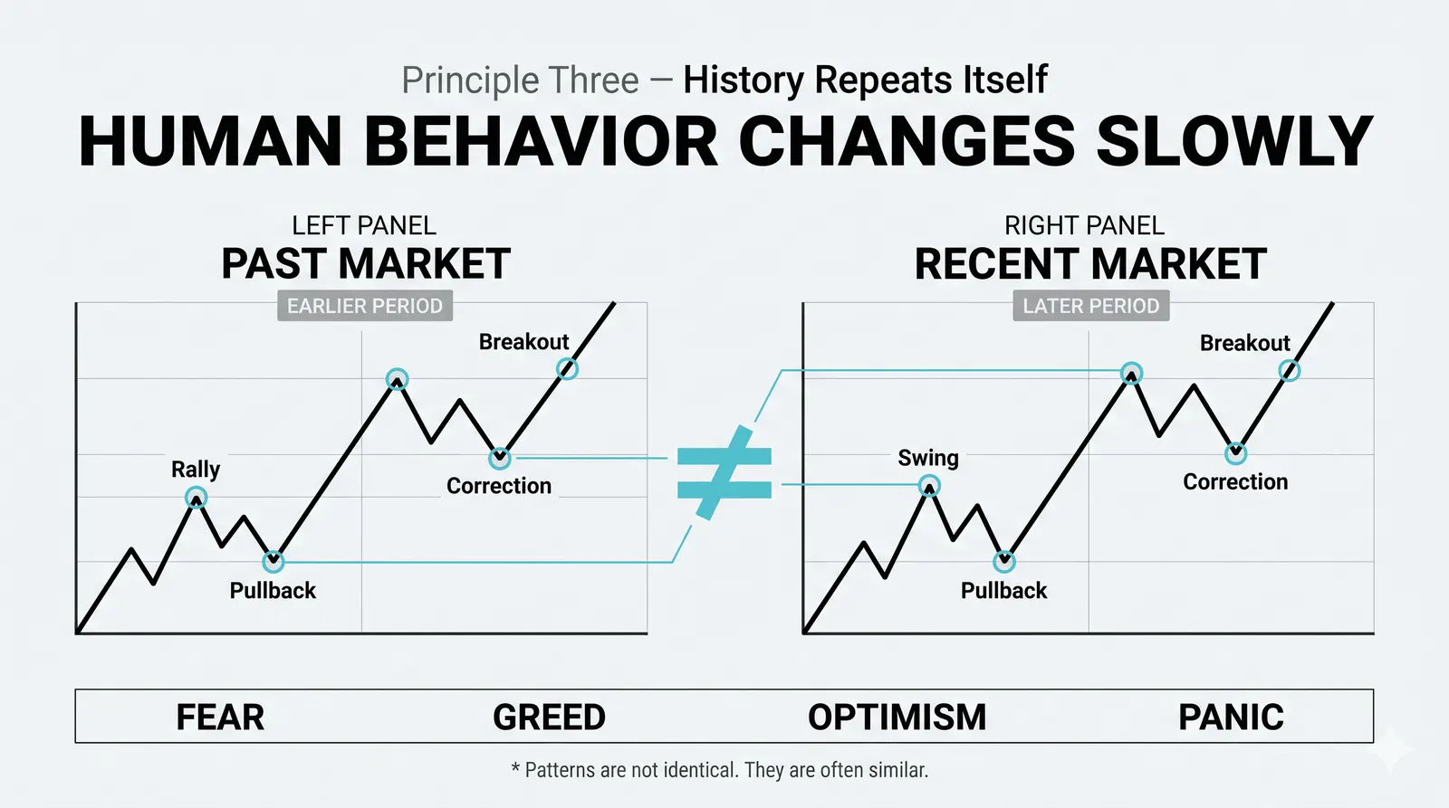 A trend of higher highs and higher lows