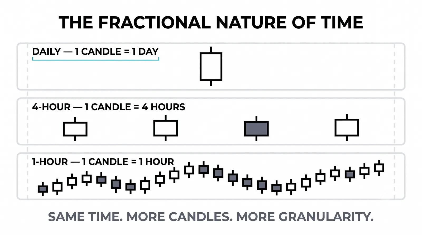 Timeframes on a Chart