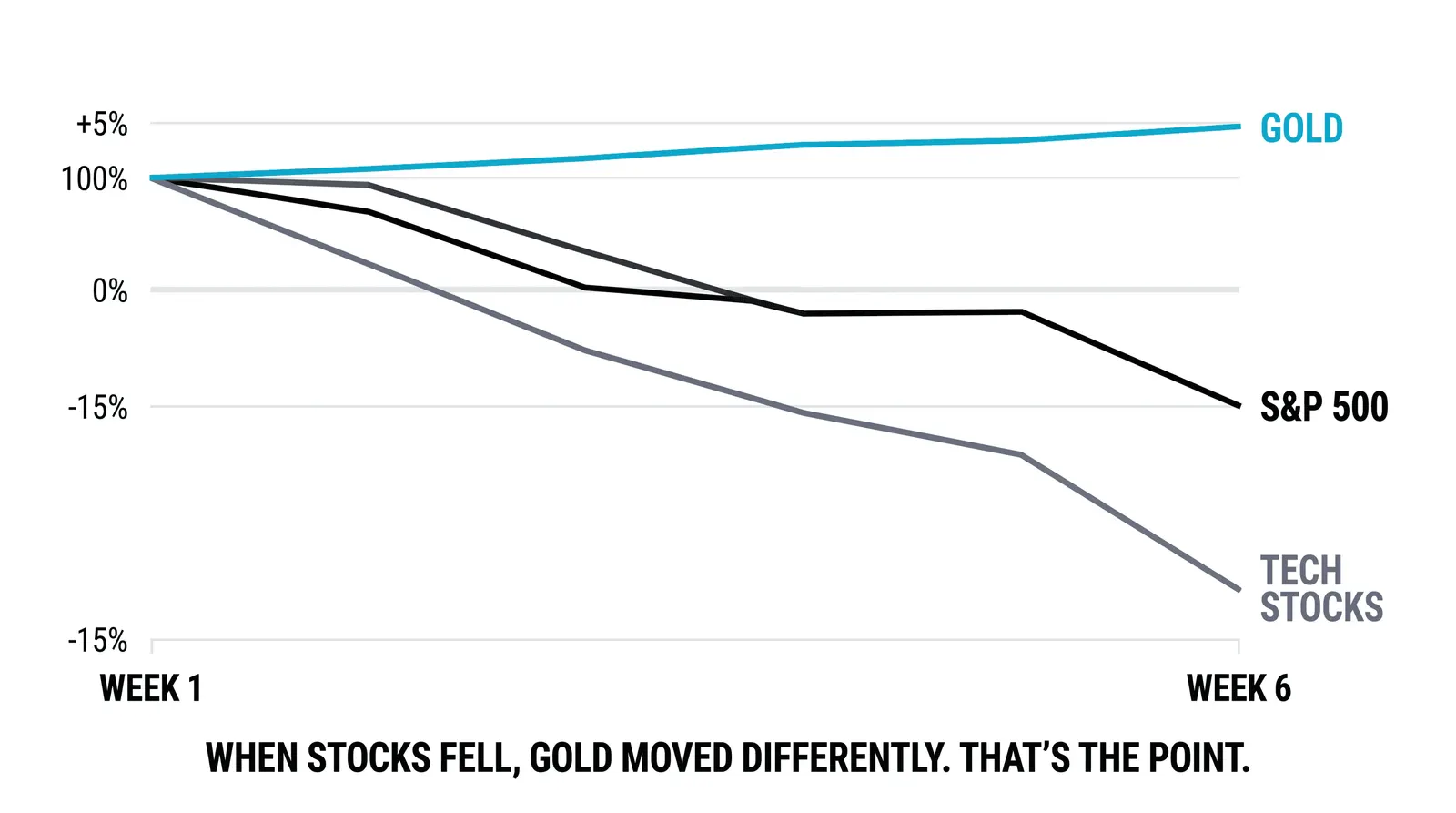 Why traders choose commodities