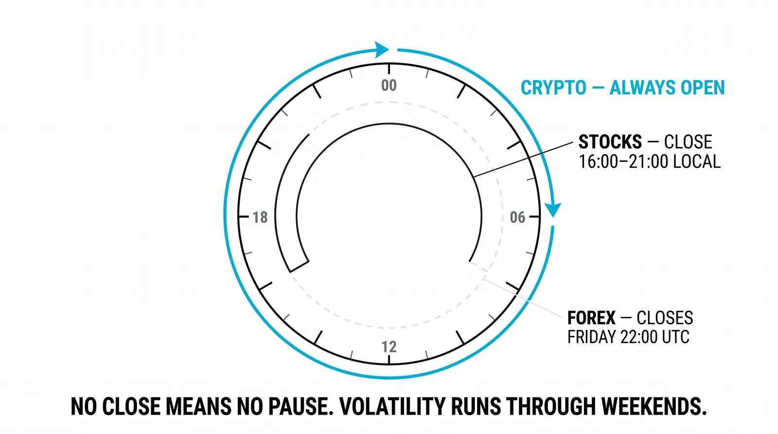 A market with no closing bell