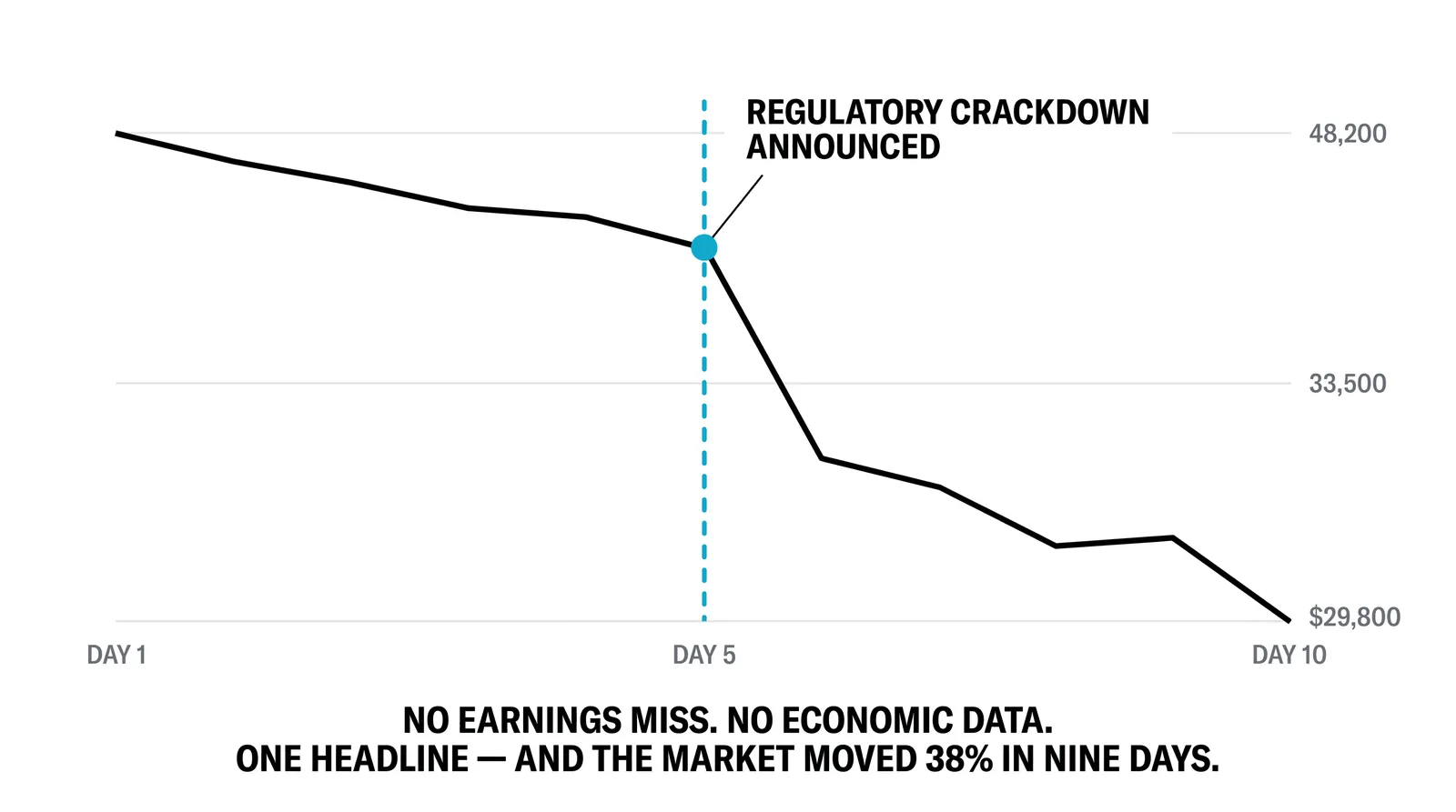 The real risks: volatility, custody, thin weekends