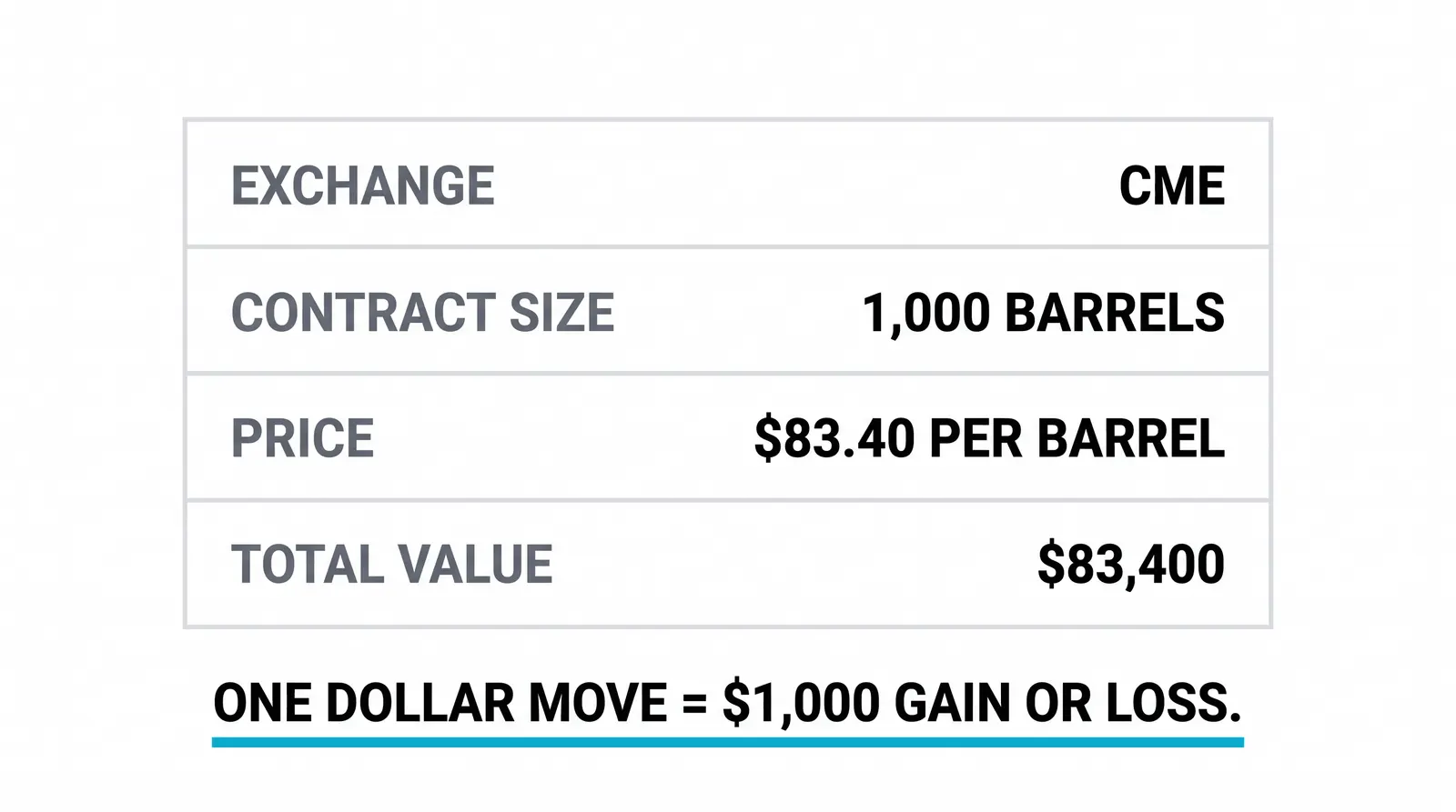 Futures exist on indexes, energy, metals, and beyond