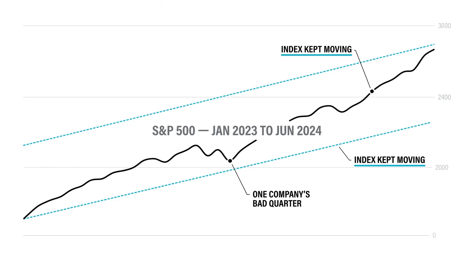 Why traders choose indices