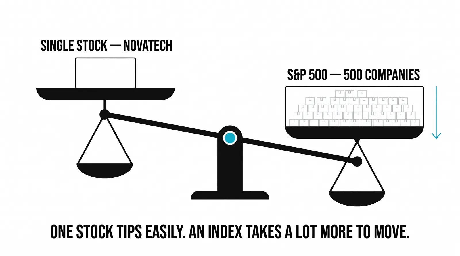 The honest costs: concentration and margin