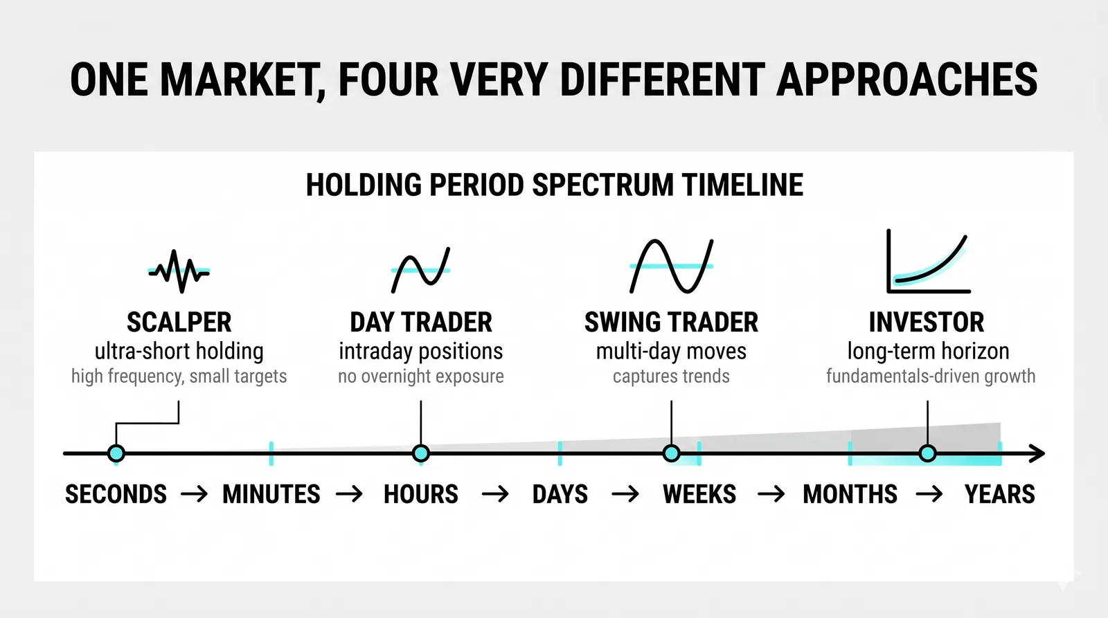 The Four Types of Traders