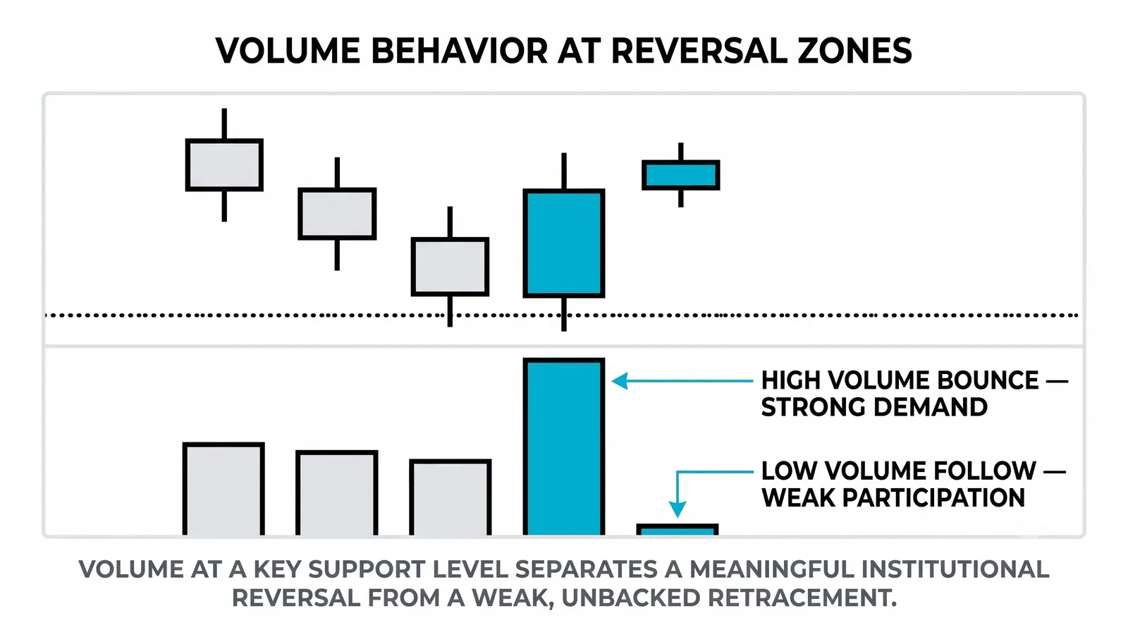 The identical breakout shown with heavy volume and with thin volume