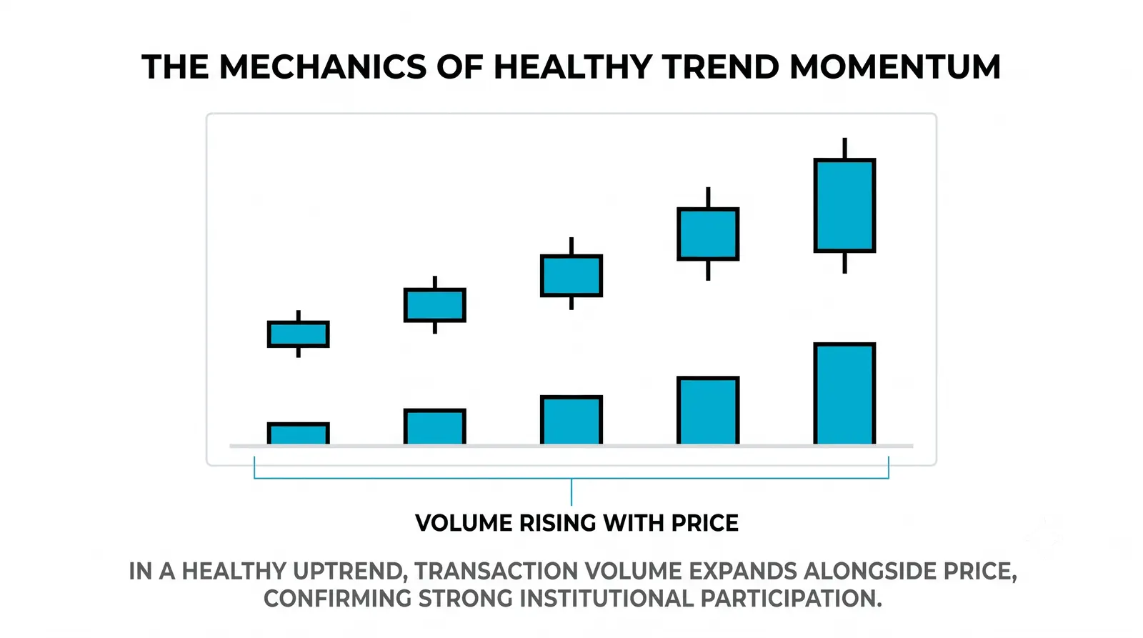 A breakout with volume bars towering over their average