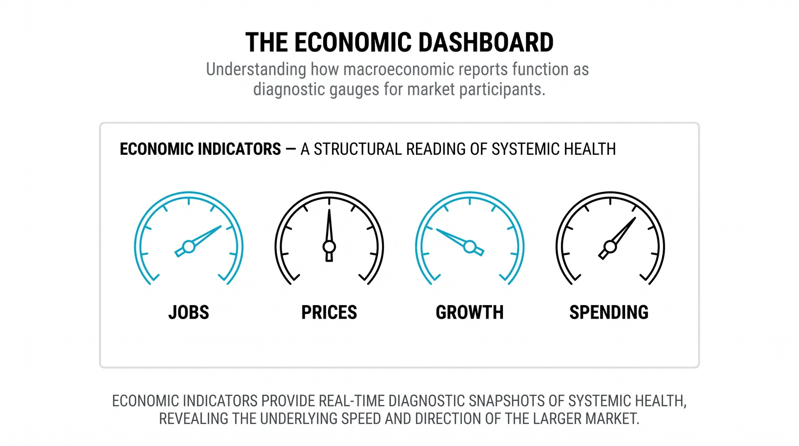 The economy's vital signs at a scheduled checkup