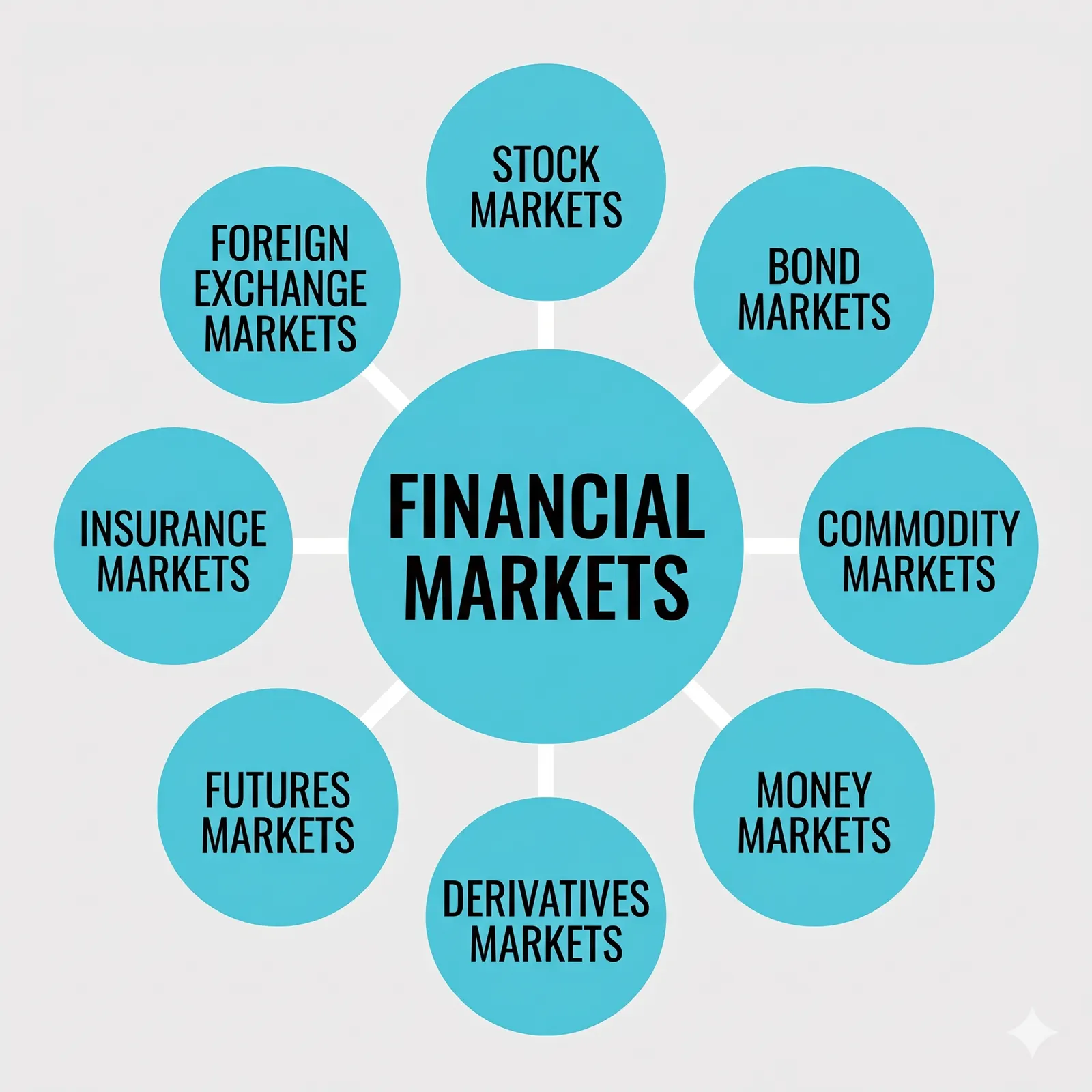 What Are Financial Markets