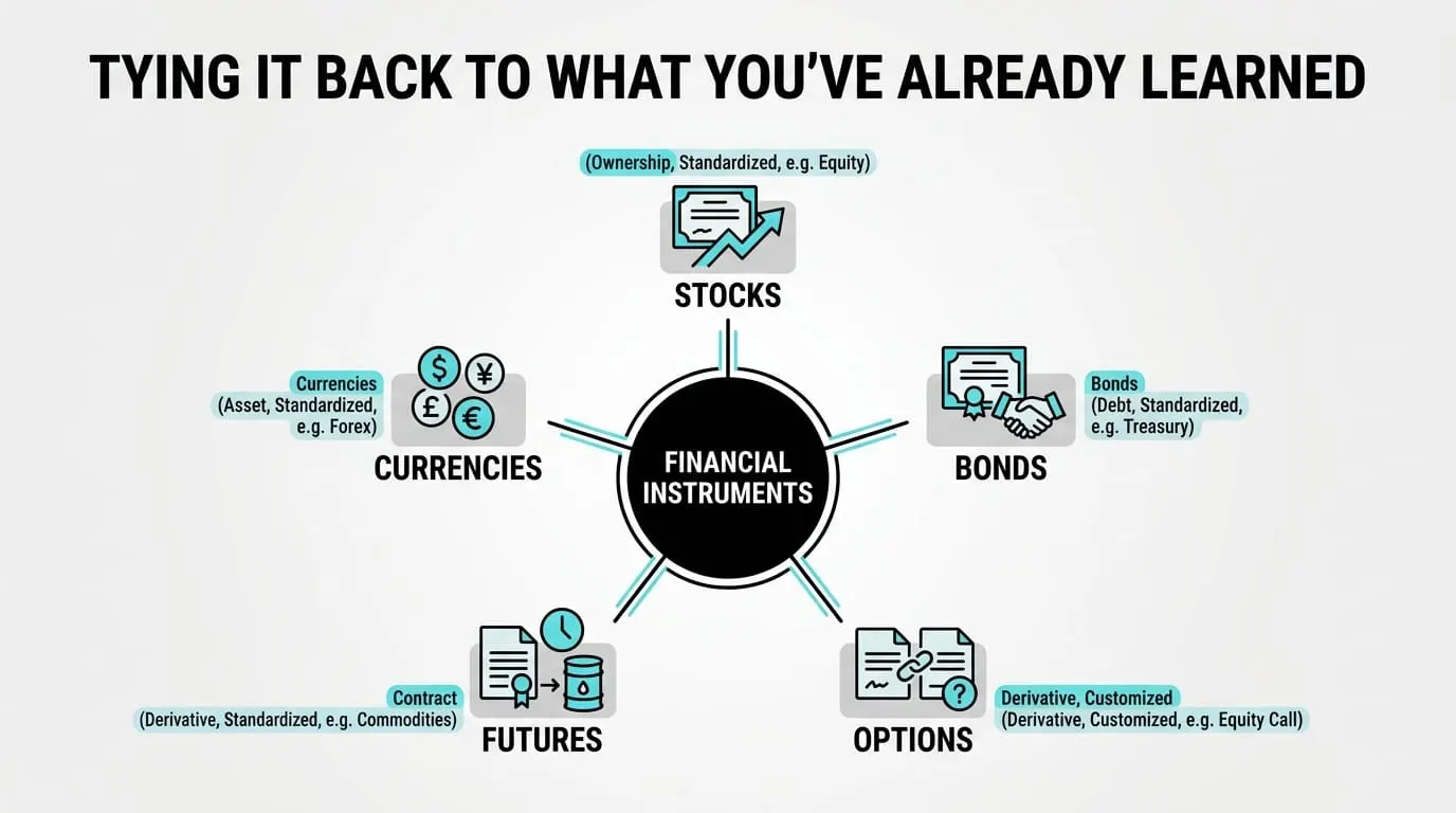 Trading screens showing instruments from all three families
