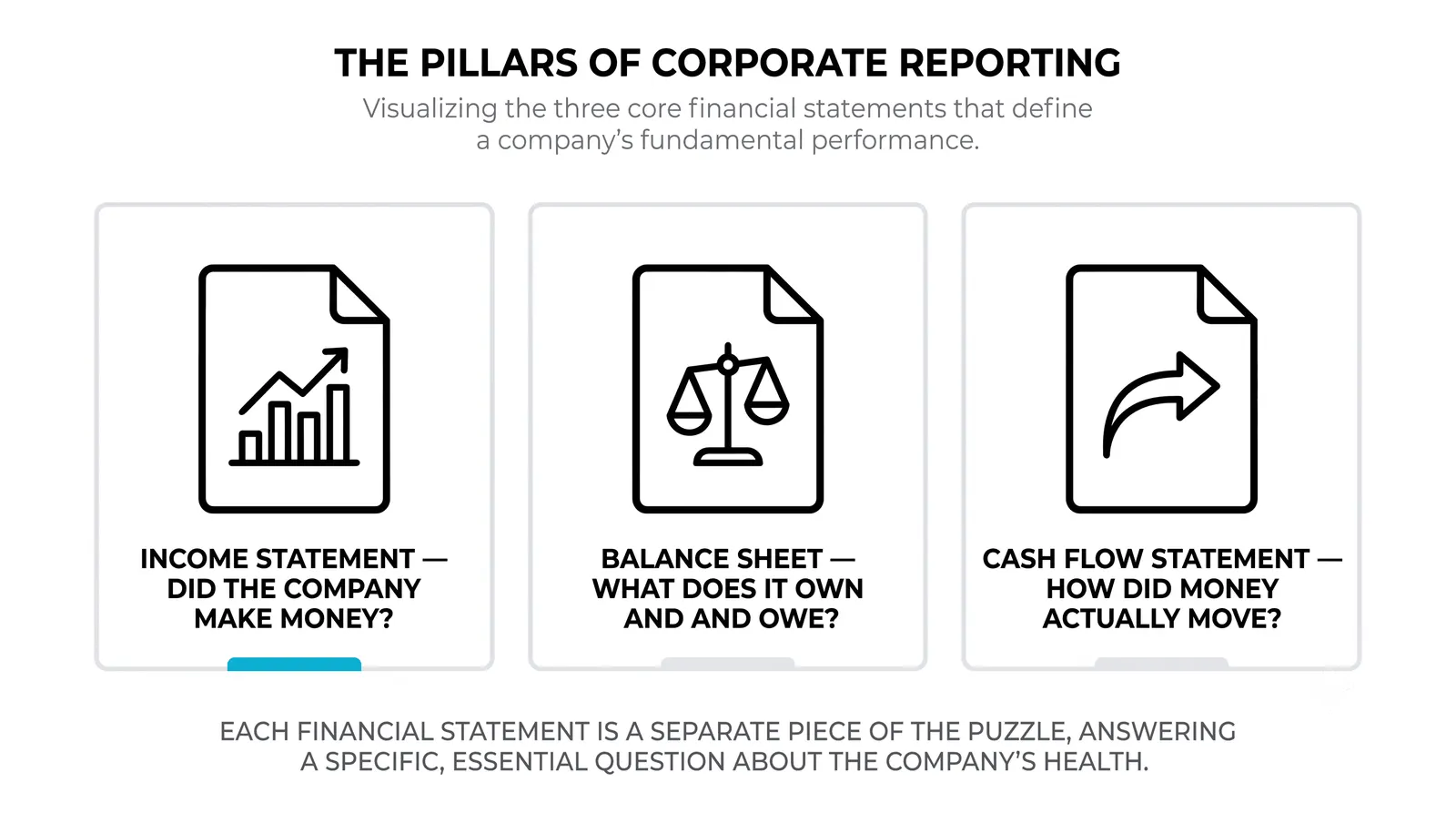 What Is a Financial Statement