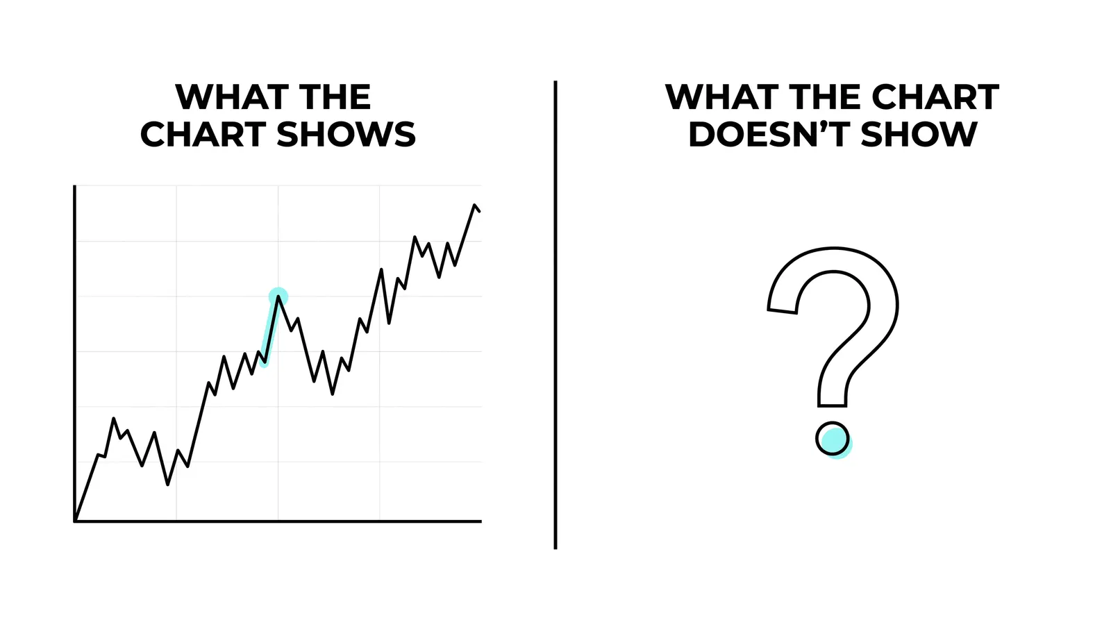 A rising line read at a glance instead of a column of numbers
