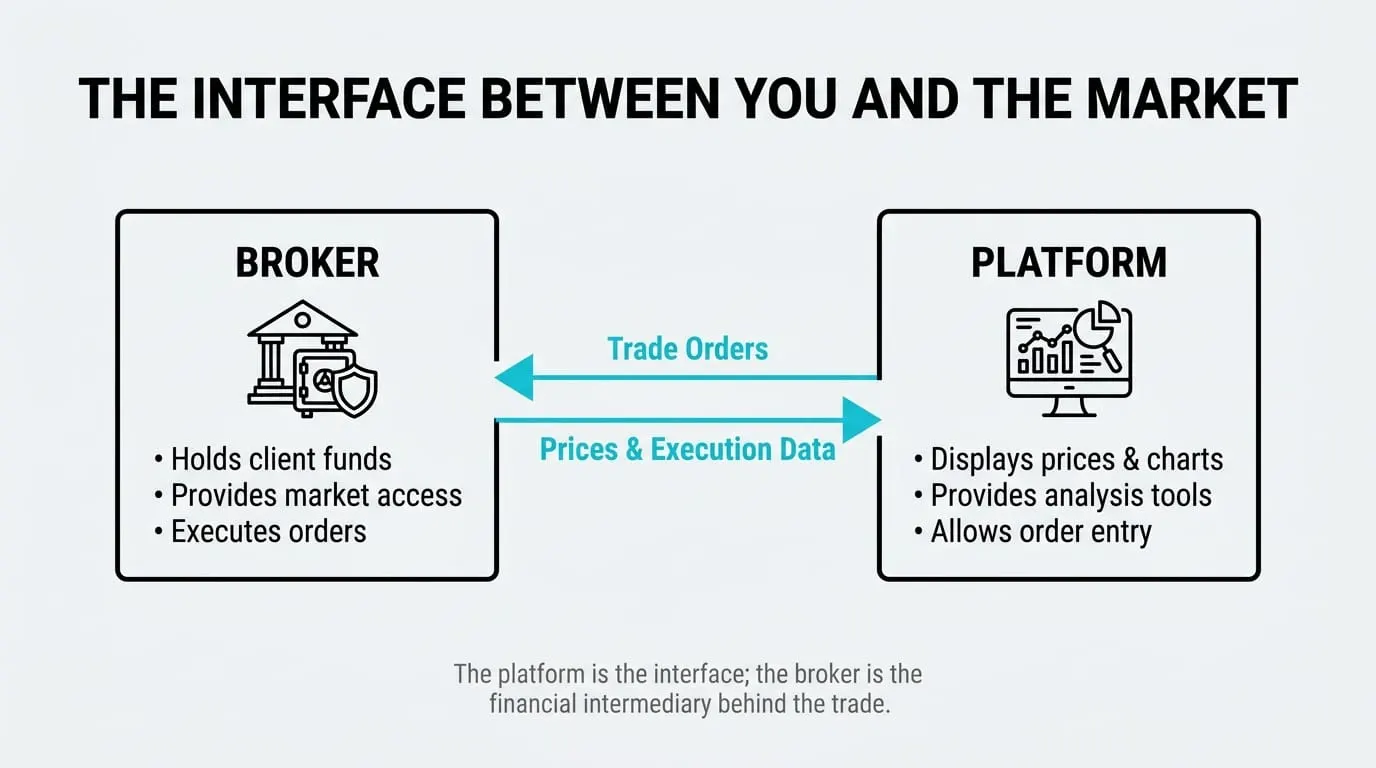 A trading platform on screen showing charts and an order ticket