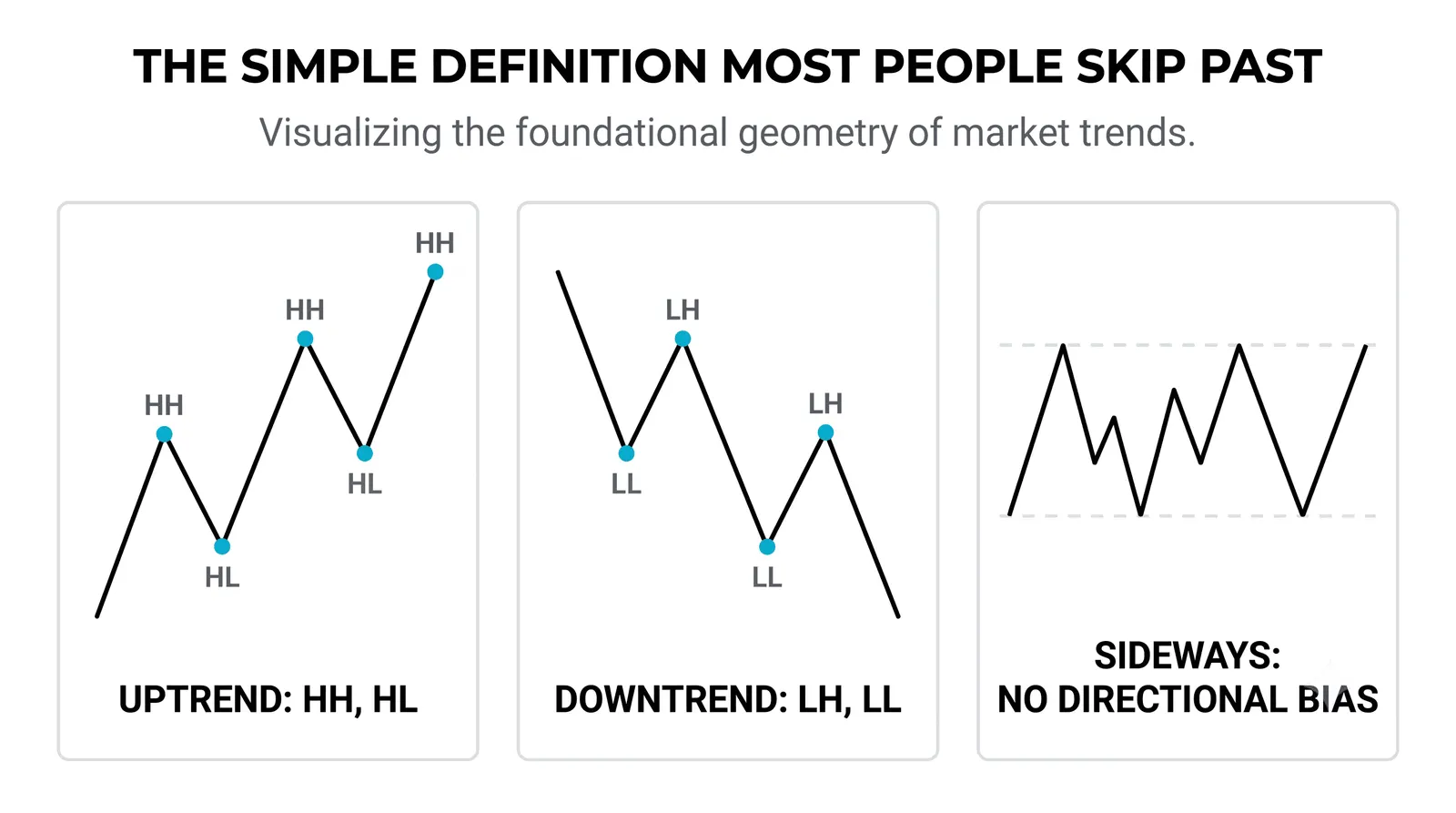 What Is a Trend in Trading