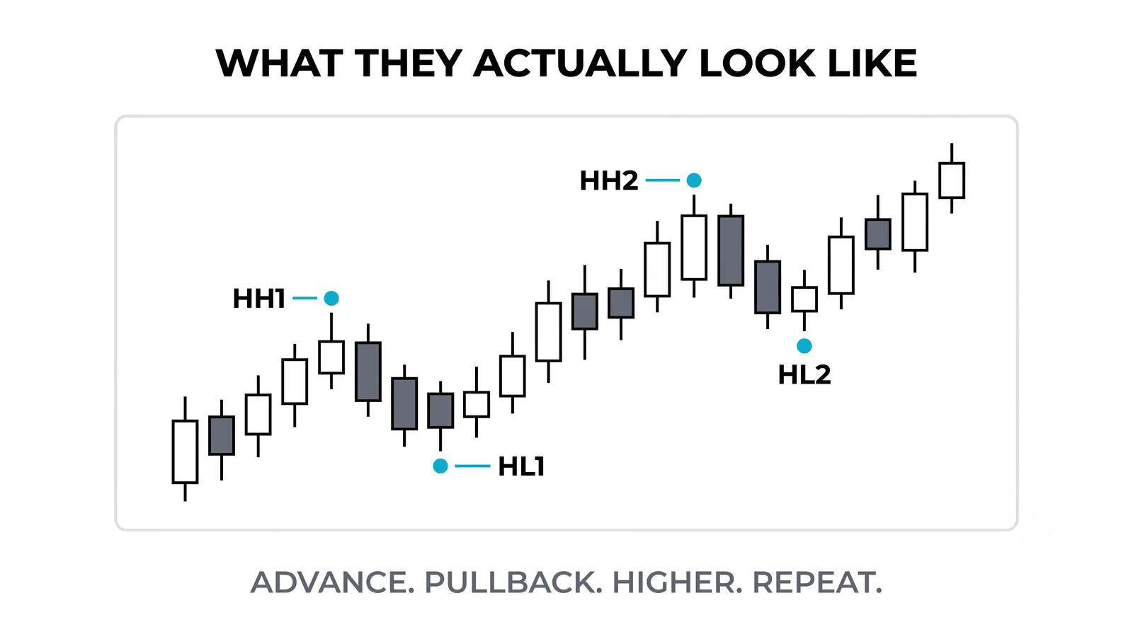 An uptrend drawn as rising steps and landings