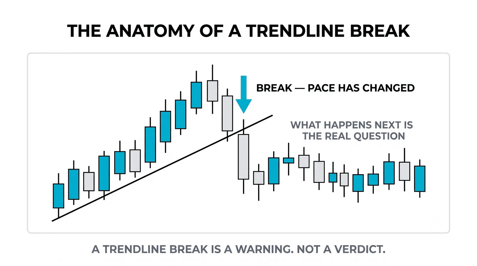 Three clean touches confirming a trendline