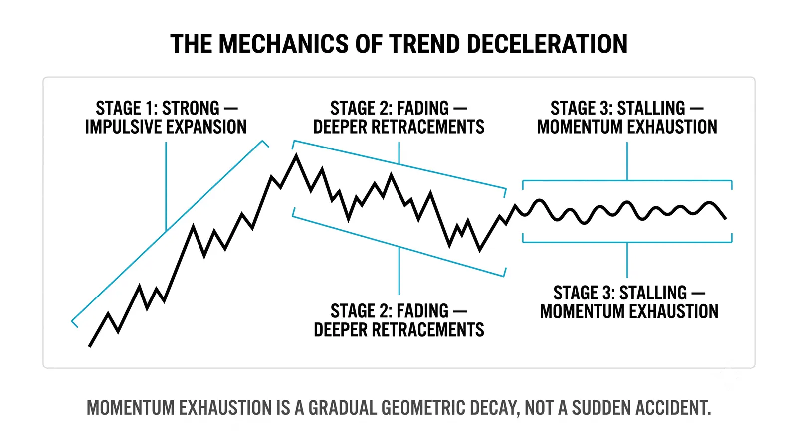 Position size shrinking as momentum fades