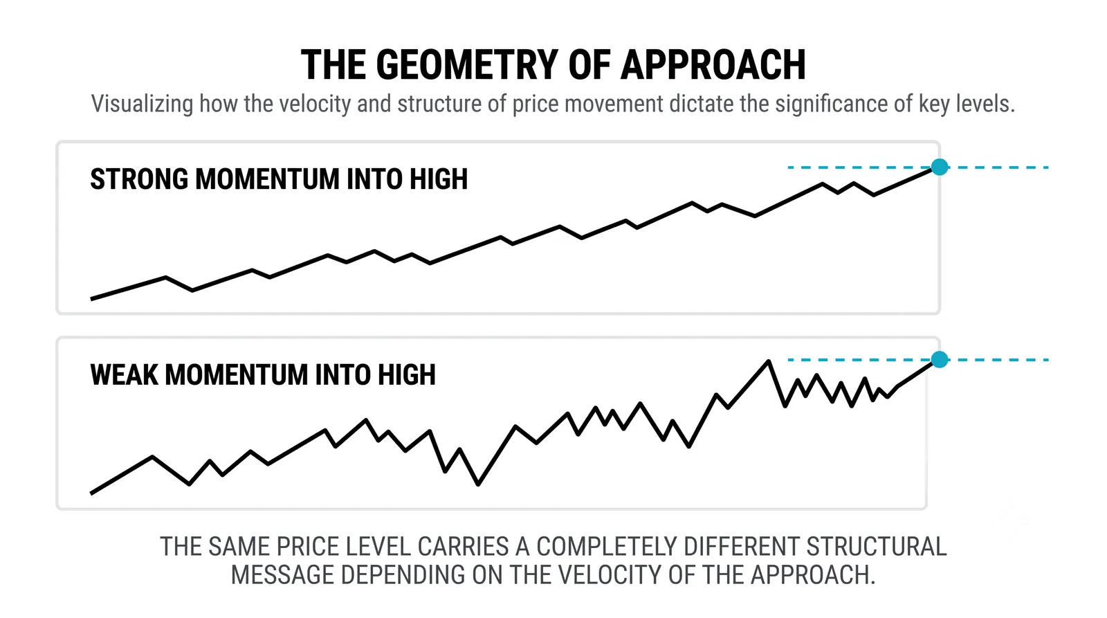 Wide candles and shallow pullbacks against shrinking steps and deep pullbacks
