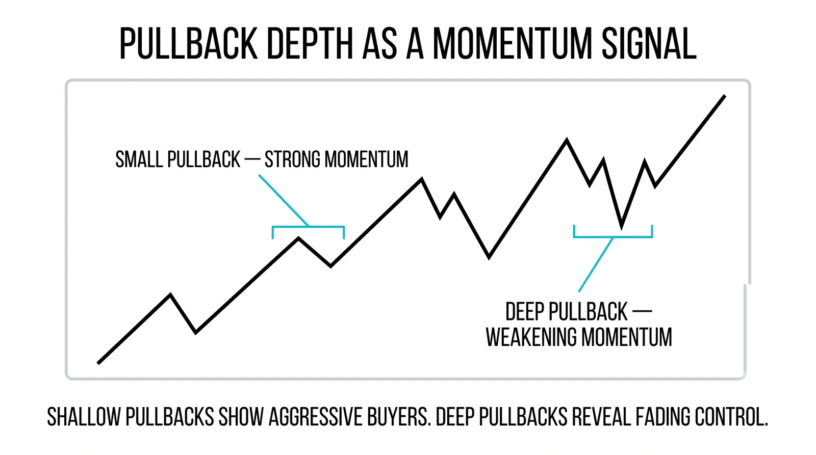 Momentum fading inside a trend that still makes new highs